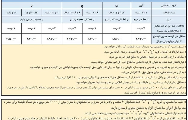 تعرفه حق الزحمه مهندس مجری توسط سازمان نظام مهندسی ایران در سال ۱۴۰۳
